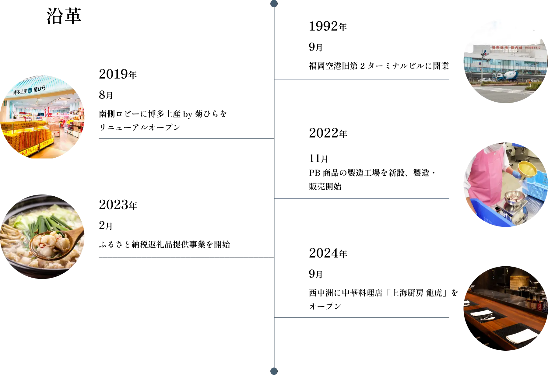 1992年 9月福岡空港旧第 2 ターミナルビルに開業 2019年8月南側ロビーに博多土産 by 菊ひらをリニューアルオープン 2022年11月PB 商品の製造工場を新設、製造・販売開始 2023年 2月ふるさと納税返礼品提供事業を開始 2024年 9月西中洲に中華料理店「上海厨房 龍虎」をオープン 2027年秋2月福岡空港国内線ターミナル北側ロビーに新店舗オープン予定